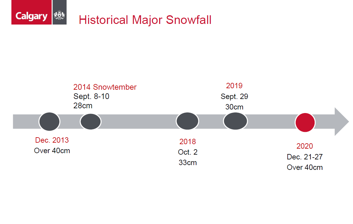 A timeline of major snowfalls in Calgary, as presented to a Jan. 19, 2021 meeting of city council.
