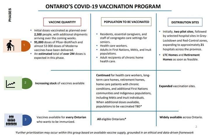 Ontario’s COVID-19 vaccination plan details in three phases.