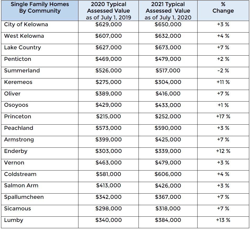 The summaries above provide estimates of typical 2020 versus 2021 assessed values of properties throughout the region.