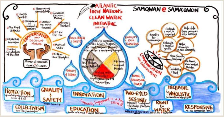 A vision board representing the AFNWA’s path for sustainable water management for the next seven generations.