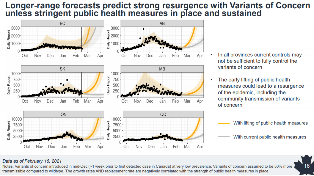The PHAC’s newest COVID-19 modelling presentation, predicts a strong resurgence in cases if new variants of concern are not contained.