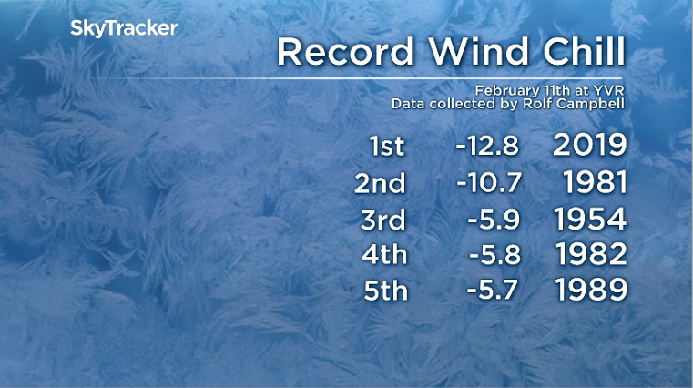 Record wind chill values for YVR