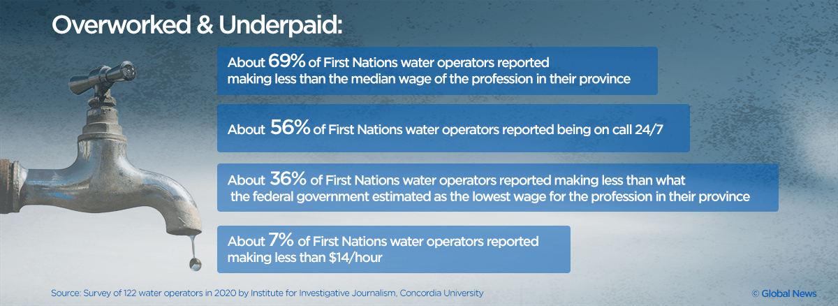 Graphic summarizing results of national survey of water operators in First Nations who reported being overworked and underpaid in early 2020.