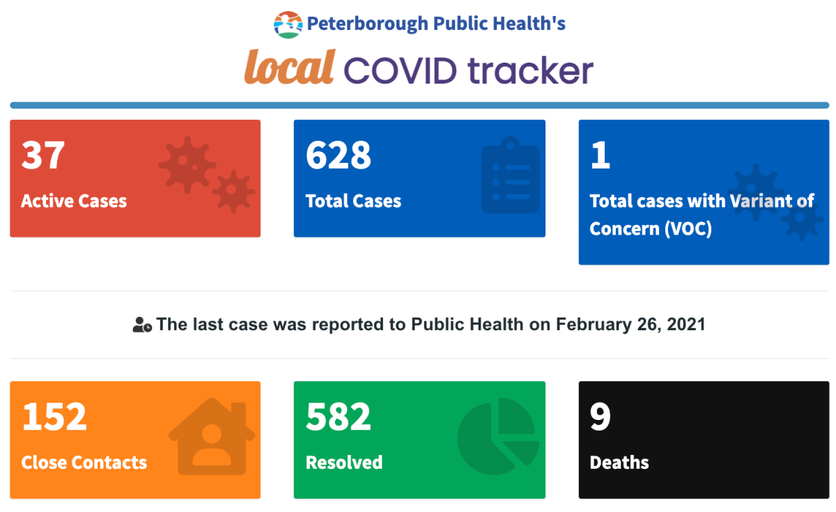 COVID-19 case data for Friday, Feb. 26.
