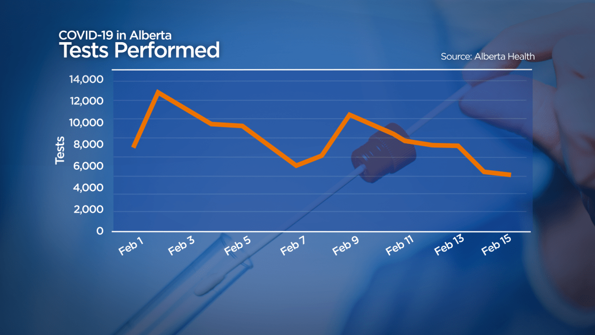 A line graph showing tests performed in Alberta since the start of February.