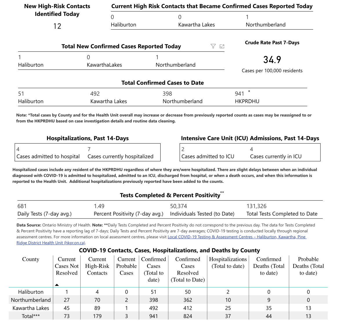 COVID-19 case data on Feb. 10.