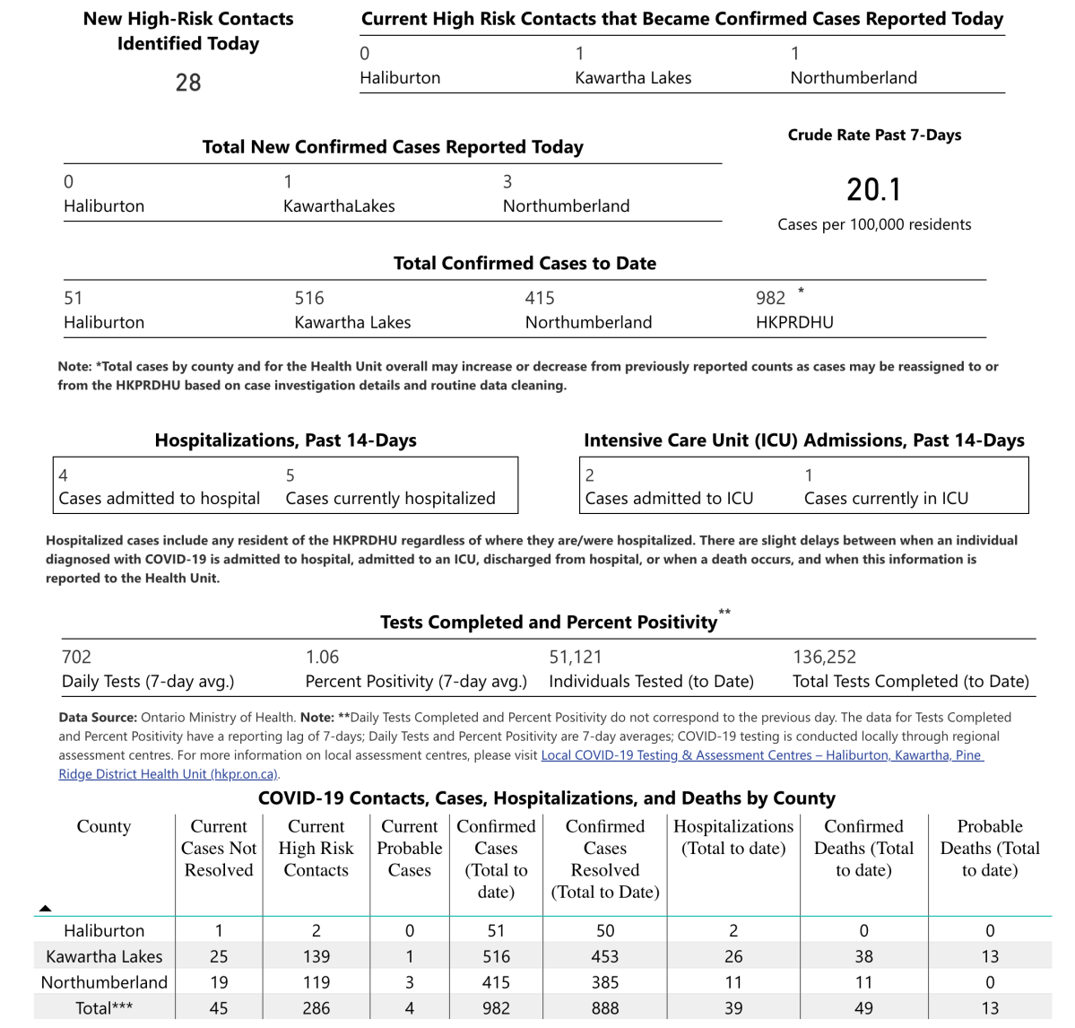 COVID-19 case data for Feb. 17.