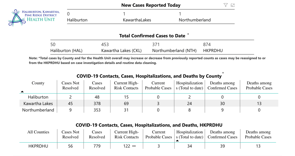 COVID-19 case data for Tuesday, Feb. 2.