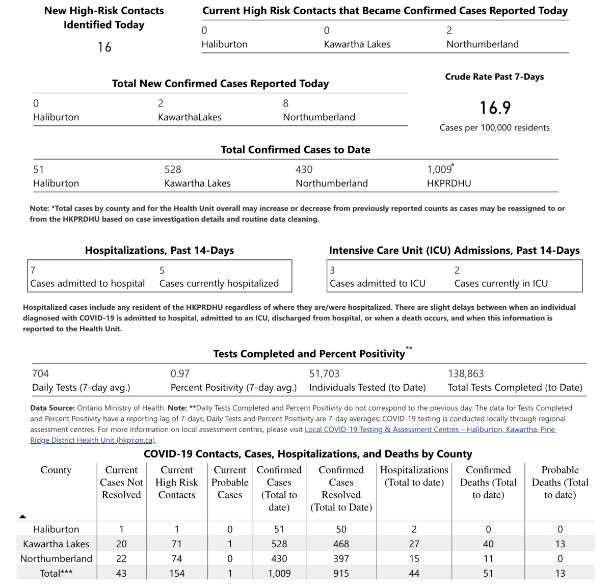 COVID-19 data for Feb. 22, 2021.
