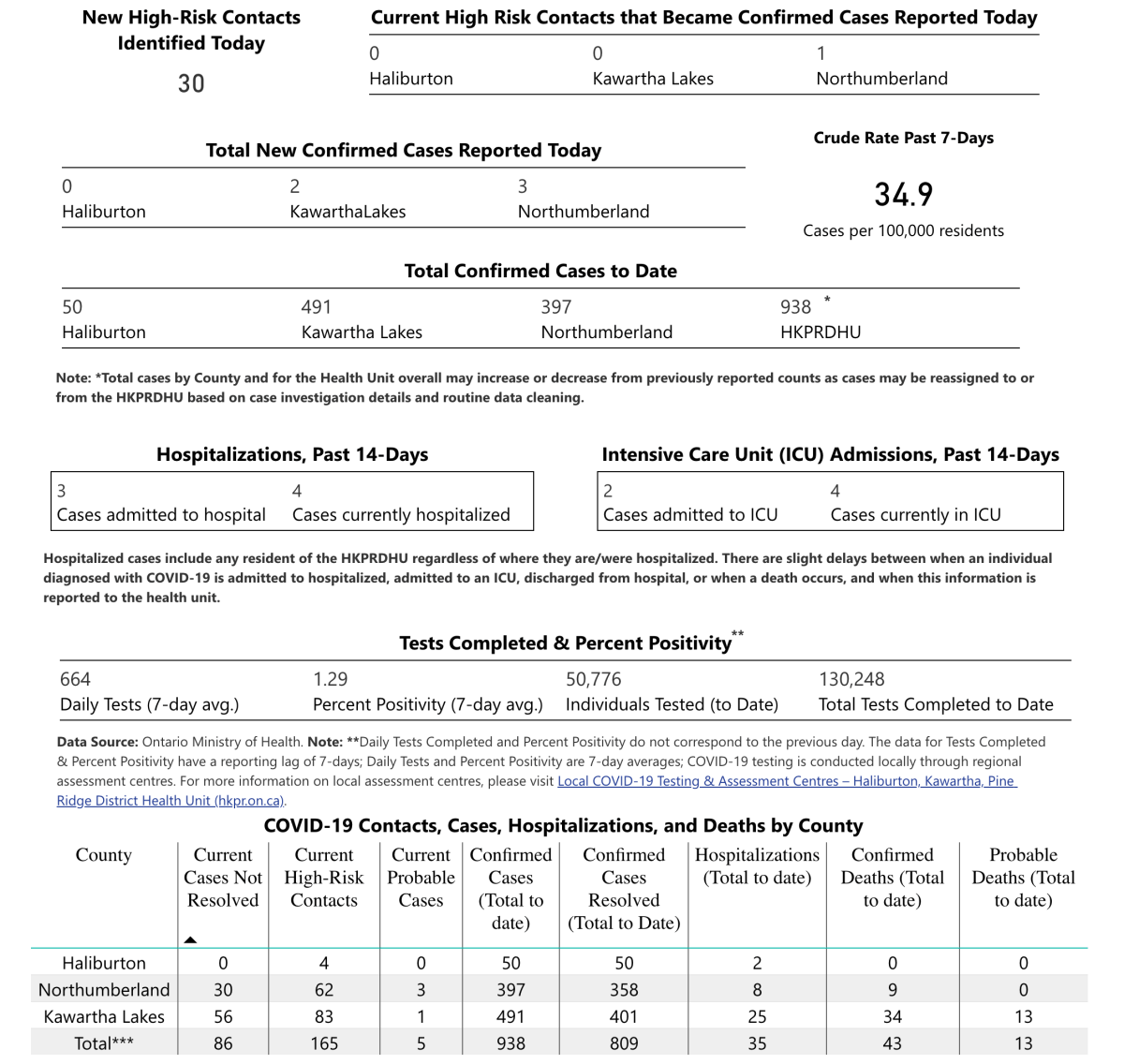 Case data for Feb. 9.