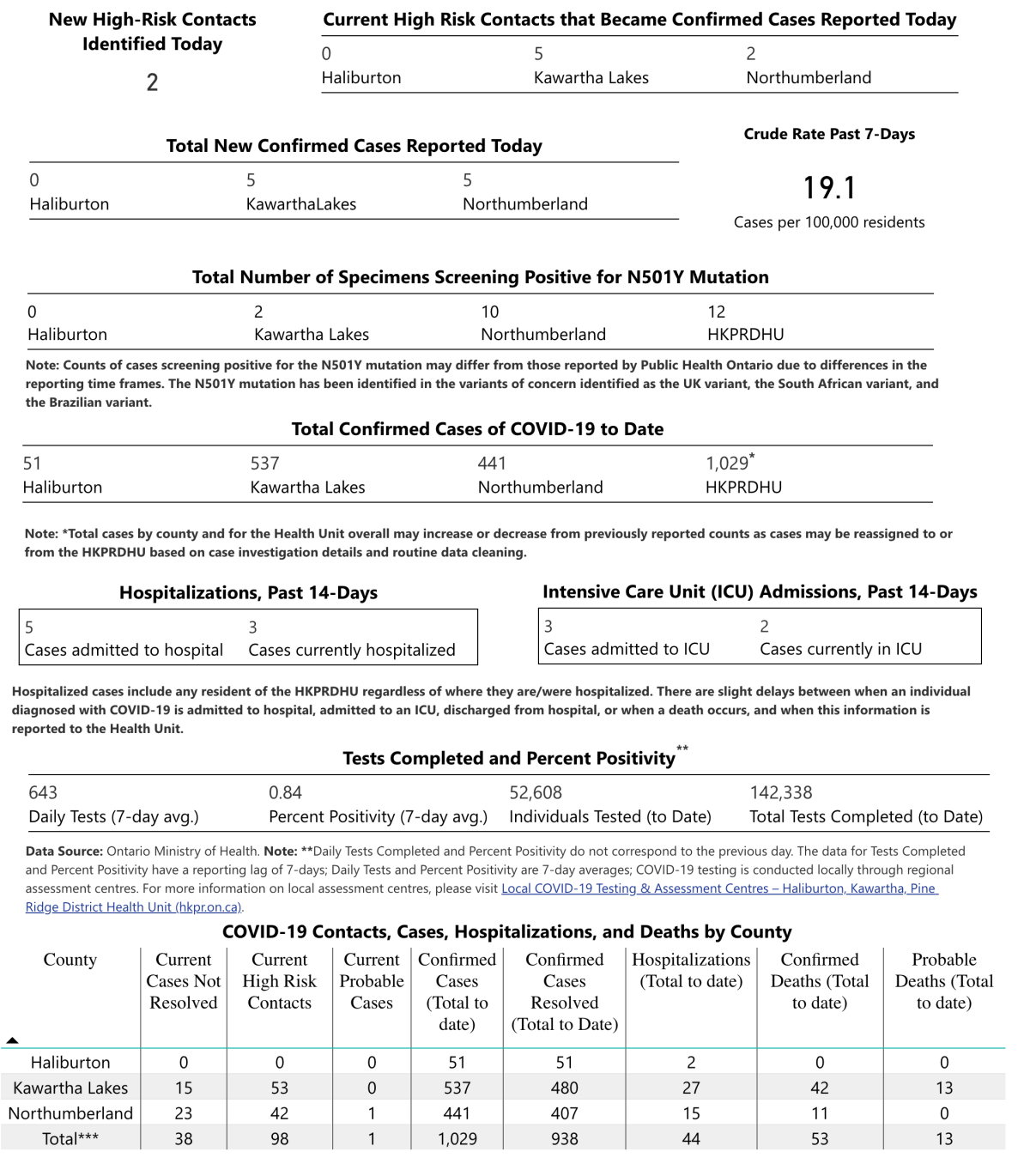 COVID-19 case data for Feb. 26.