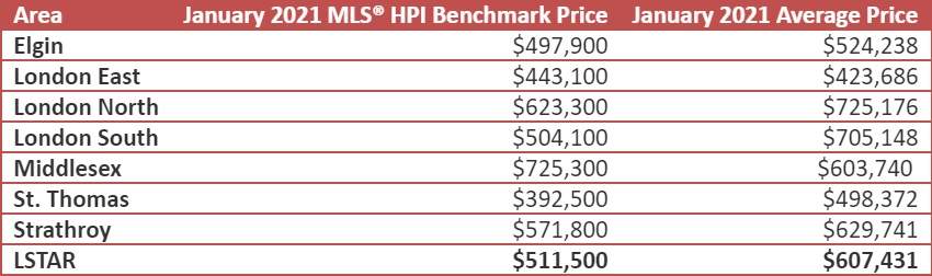 This graphic shows the benchmark prices by area for January 2021, and how they compare to the average prices recorded during the same month.