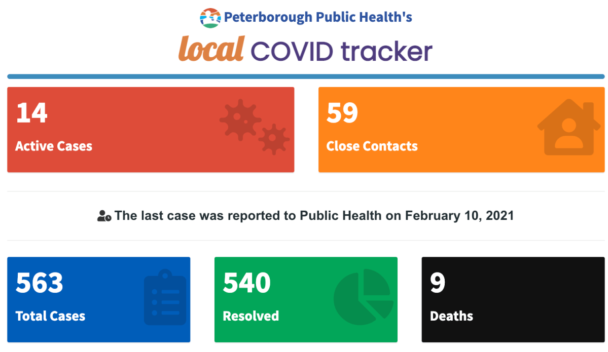 Case data for Feb. 10, 2021.