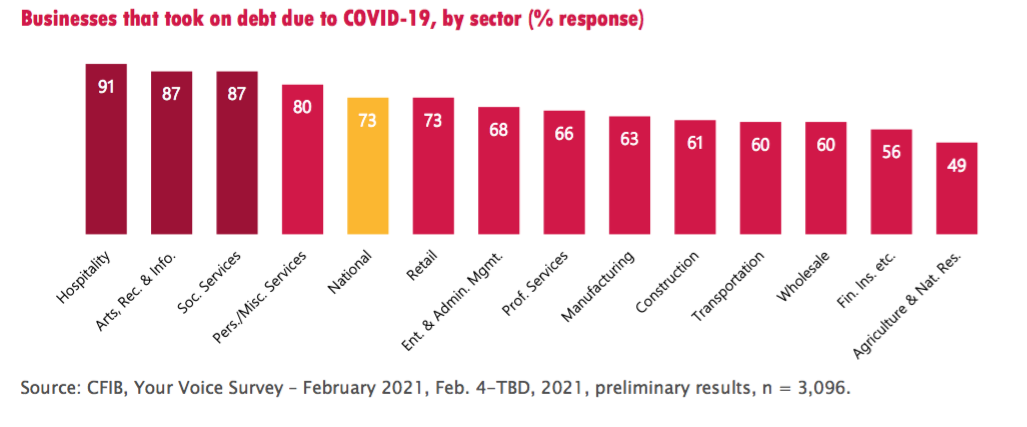 Source: CFIB