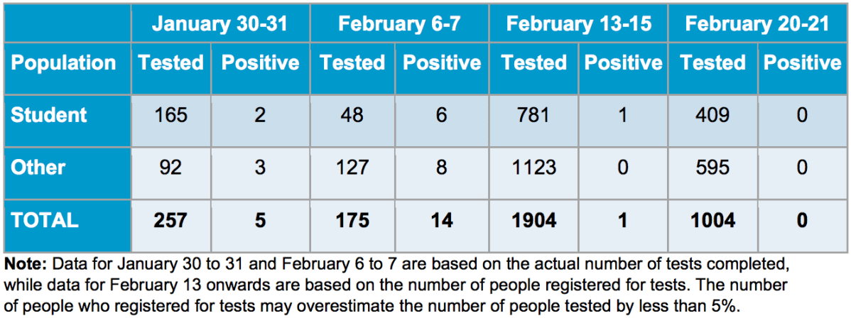 This table shows the results from the first four weekends of rapid testing at Ottawa schools.