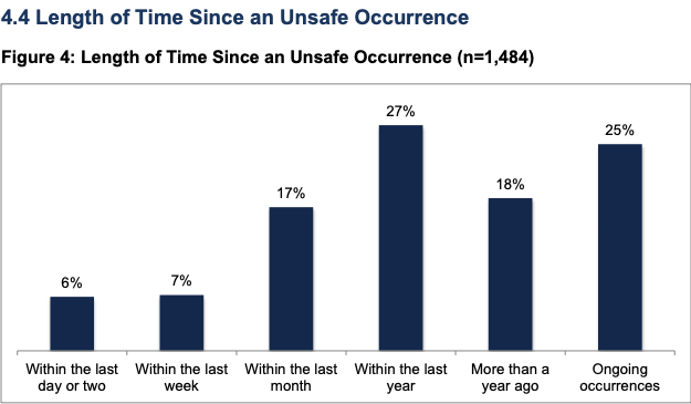 Length of Time Since an Unsafe Occurrence