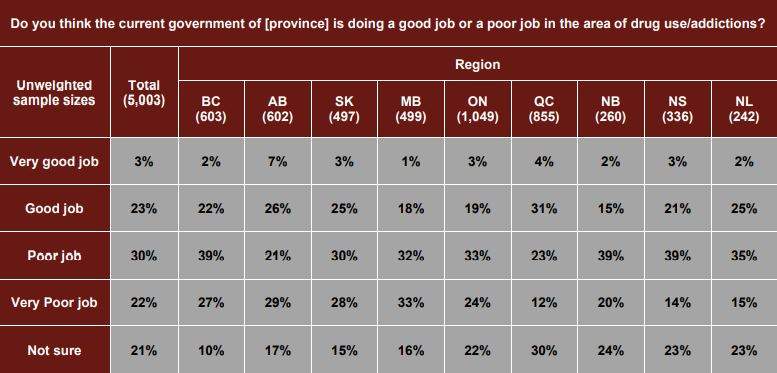 B.C.’s provincial government scored the worst on this issue.