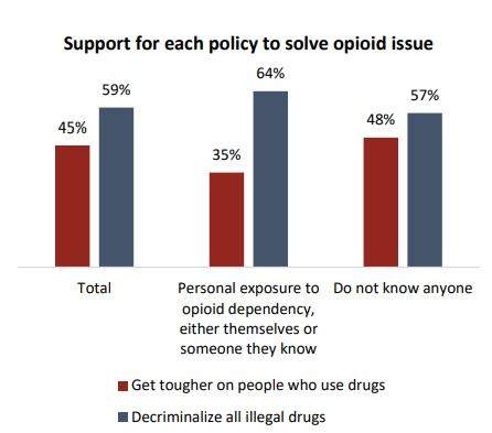 The poll asked both those who know someone who has a dependency on opioids, and those who don’t know someone who depends on opioids.