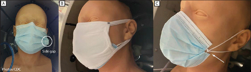 The CDC examined the fit of both masks on droplet-generating dummies.