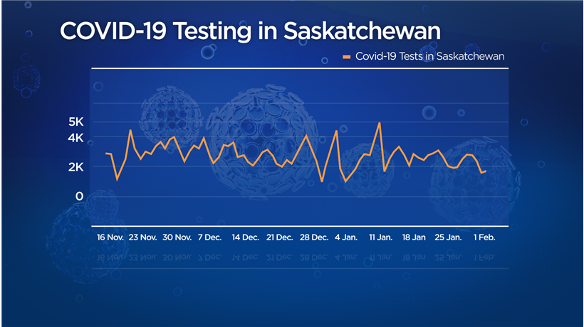 COVID-19 tests performed in Saskatchewan over the past two and a half months.