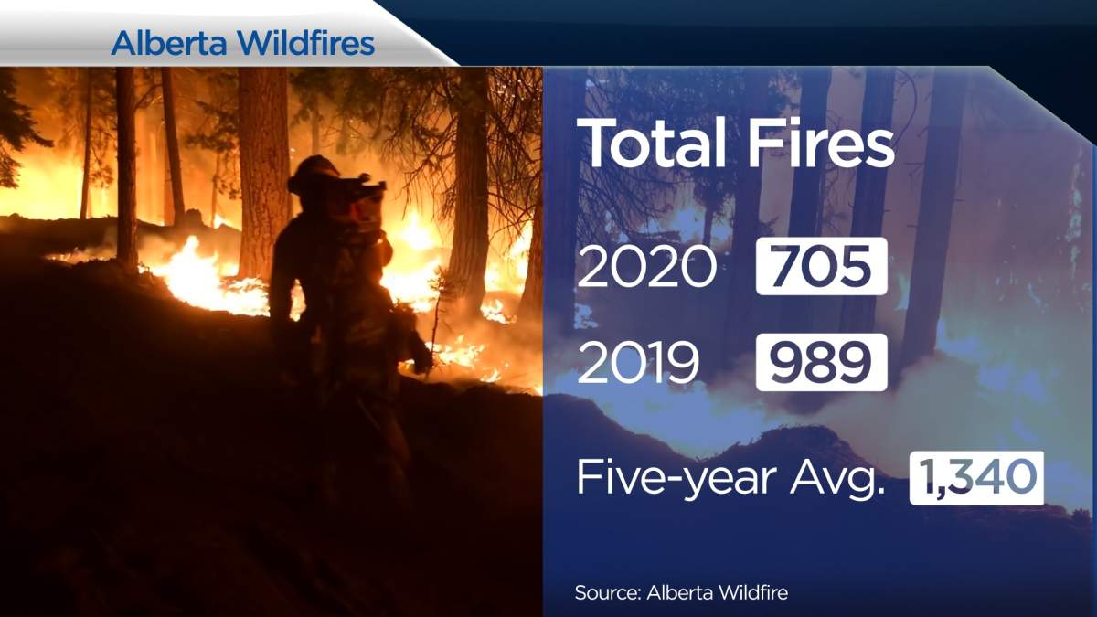 A breakdown of the 2020 Alberta wildfire season.