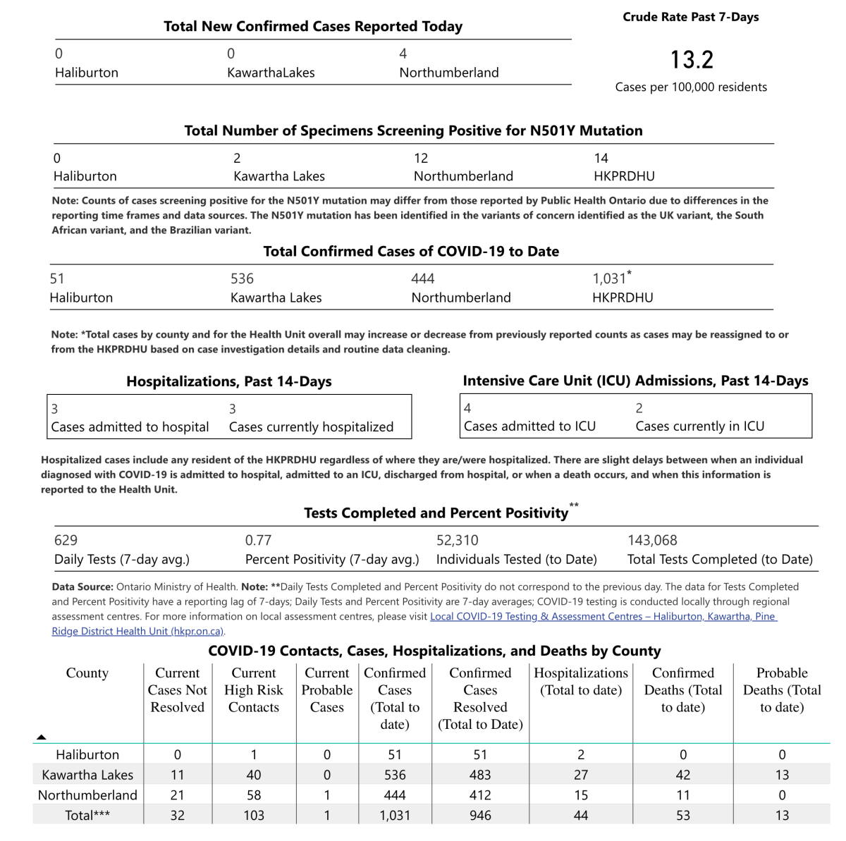 COVID-19 case data for March 1, 2021.