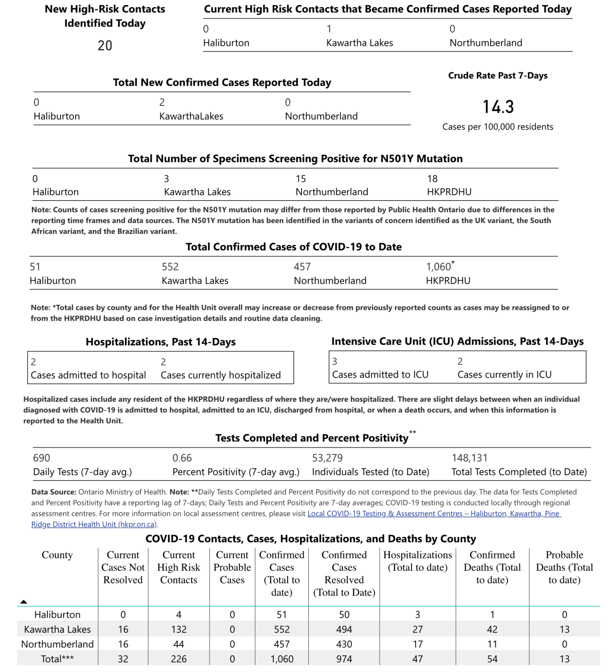 COVID-19 case data for March 10, 2021.