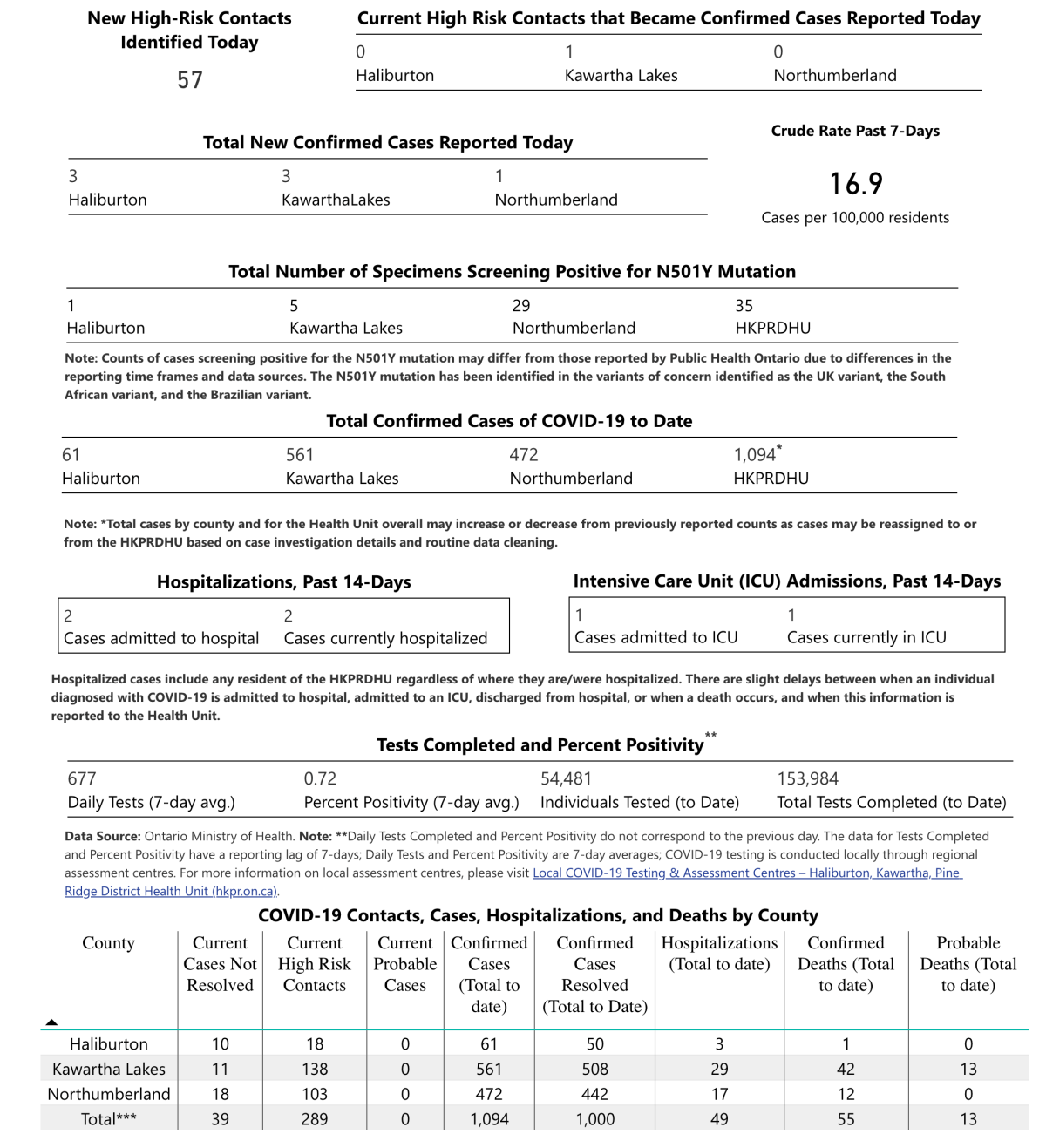 COVID-19 case data for Wednesday, March 17, 2021.