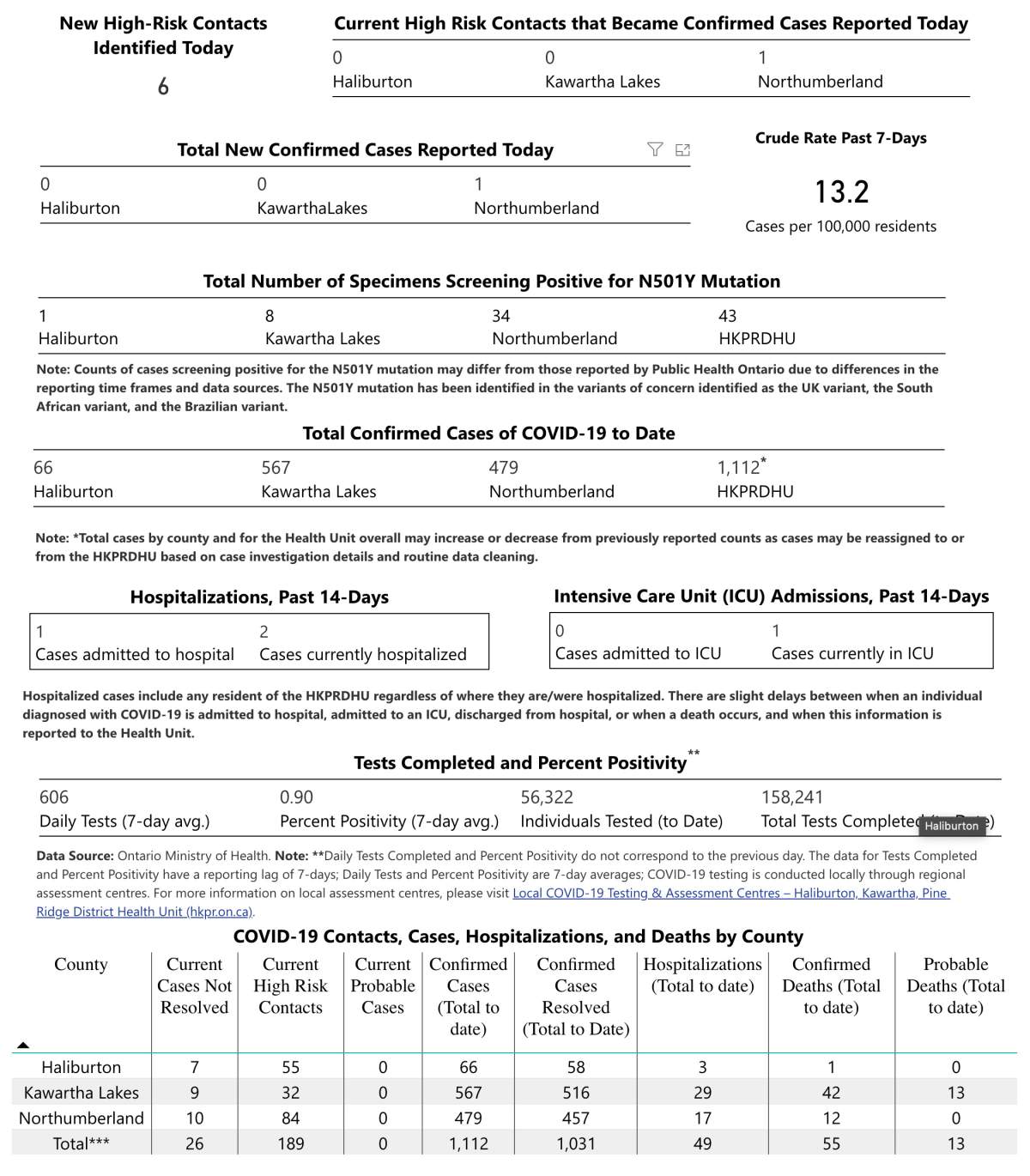 COVID-19 case data for Tuesday, March 23, 2021.