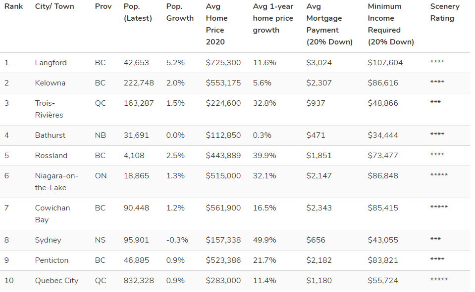 Half of the top 10 communities as part of the Ratesdotca survey are in B.C., including two in the Okanagan