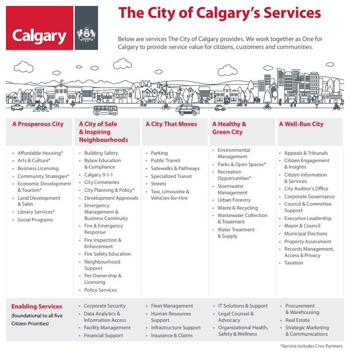 A list of services from the City of Calgary, from the city’s One Calgary service plans and budgets.