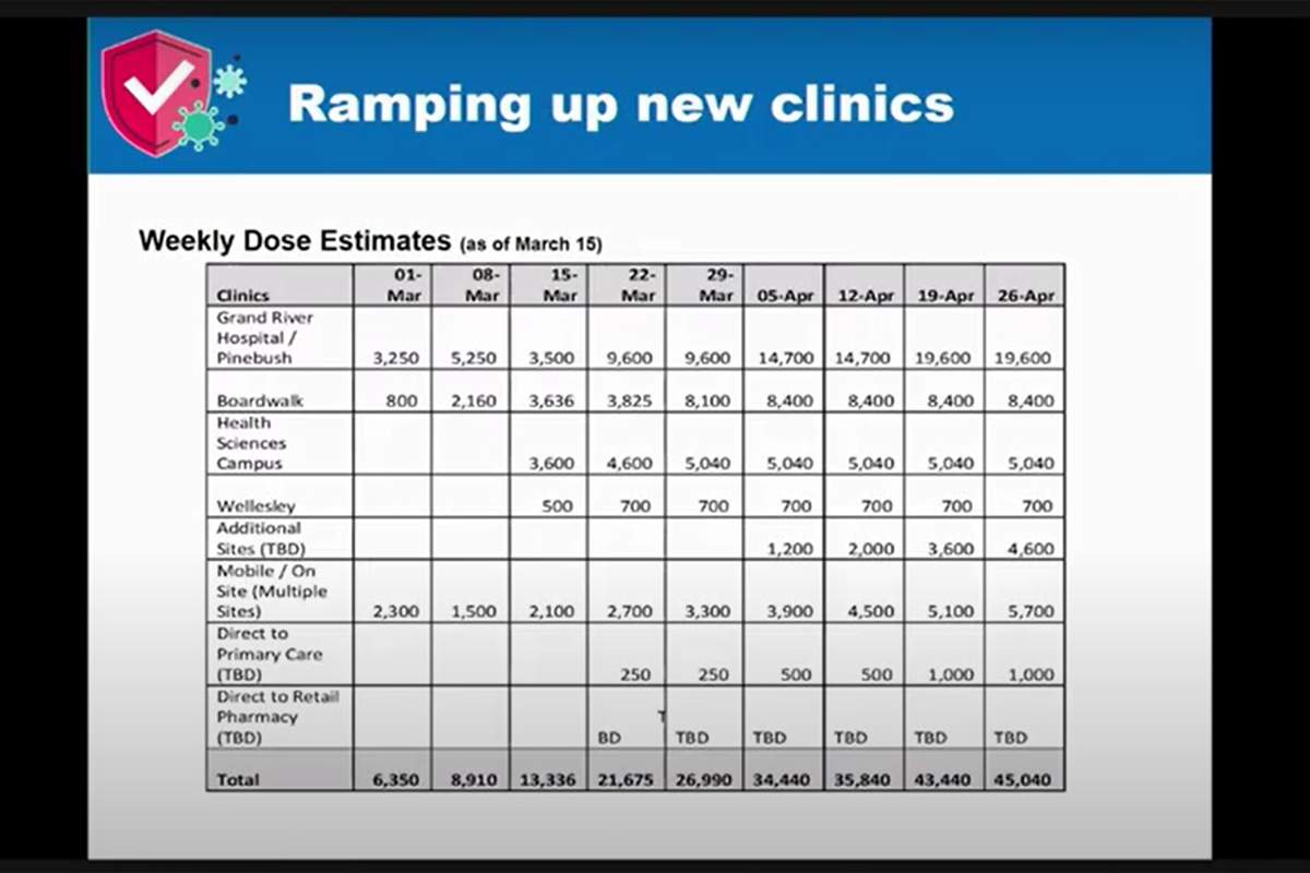 Insp. Jenn Davis shared a graph with the Waterloo Board of Health that shows the expected vaccine distribution in Waterloo Region over the coming weeks.