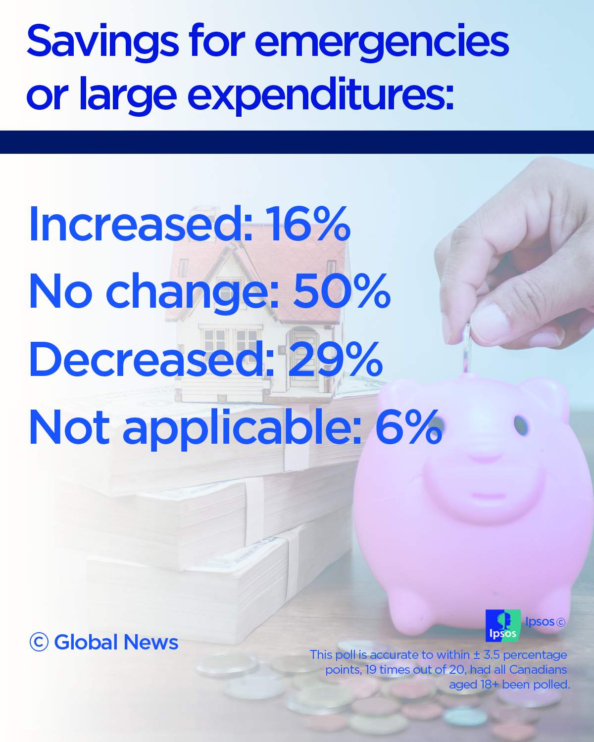Young Canadians struggled most financially in 1st year of COVID-19 pandemic: Ipsos poll - image