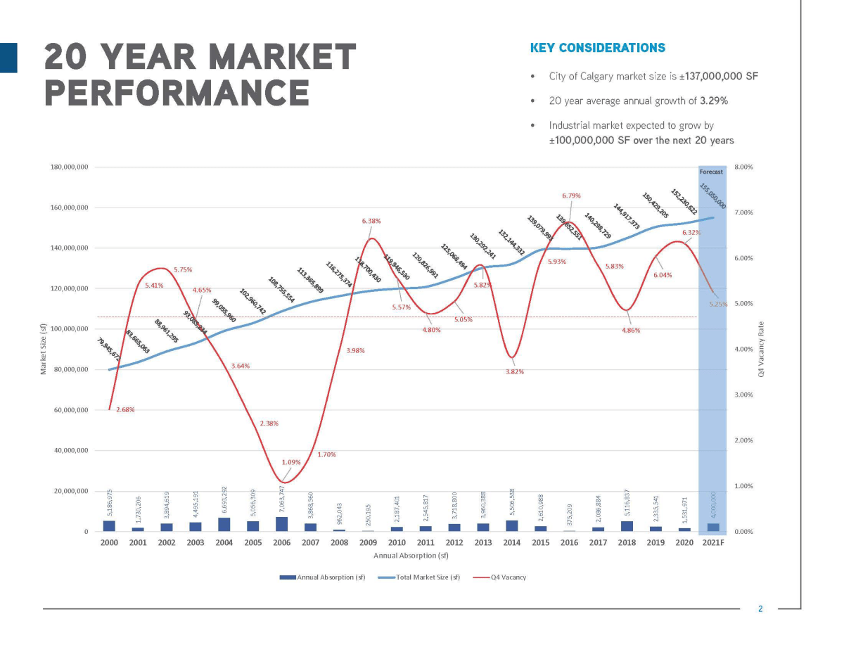 A slide showing industrial real estate performance in Calgary, presented at a Calgary committee meeting on March 3, 2021.