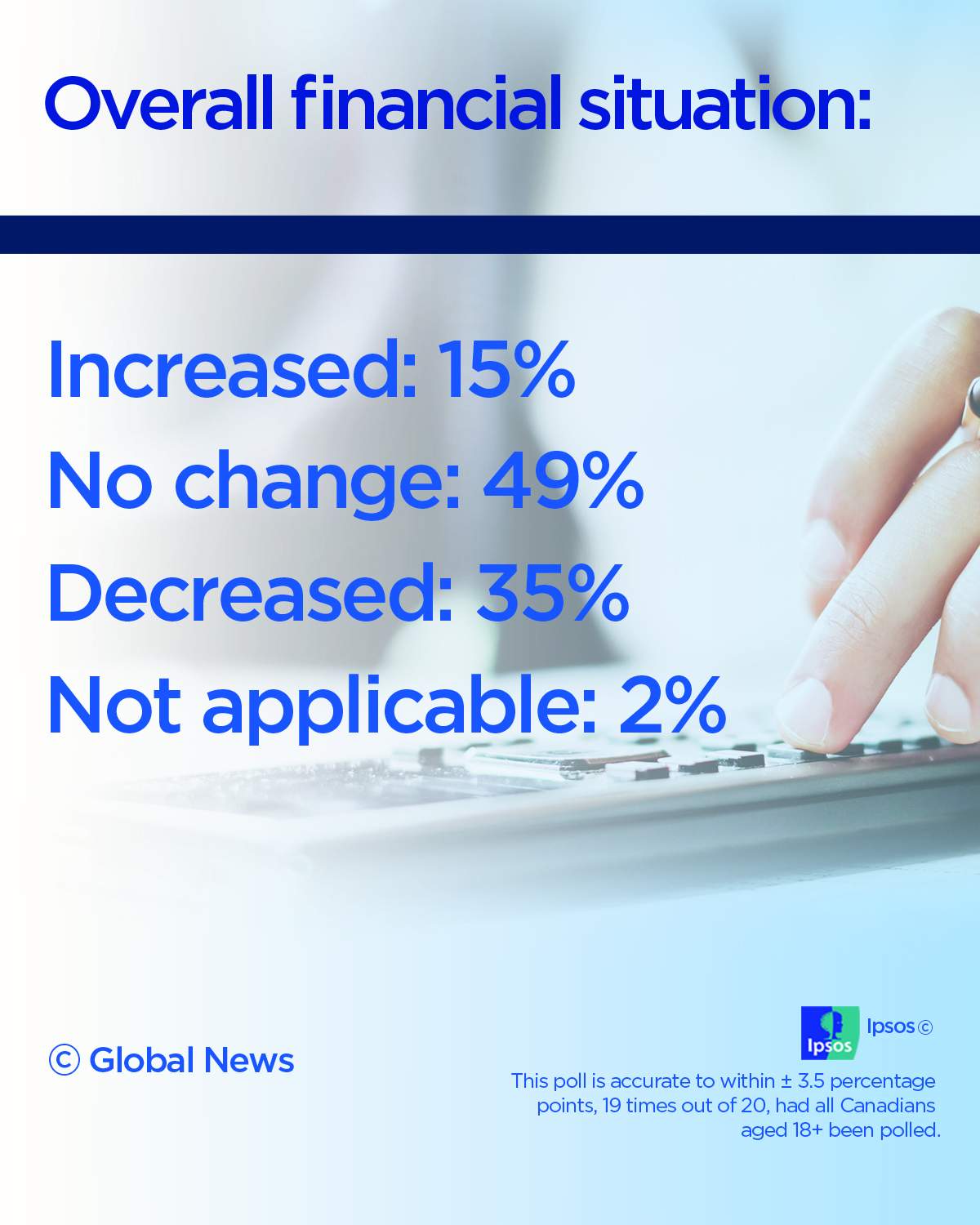 Young Canadians struggled most financially in 1st year of COVID-19 pandemic: Ipsos poll - image
