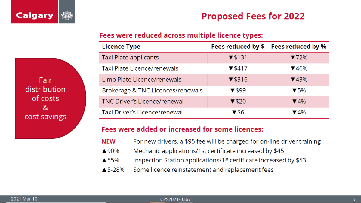 A summary of proposed fee changes under a new Transport Livery Bylaw, presented to a Calgary committee on March 10, 2021.