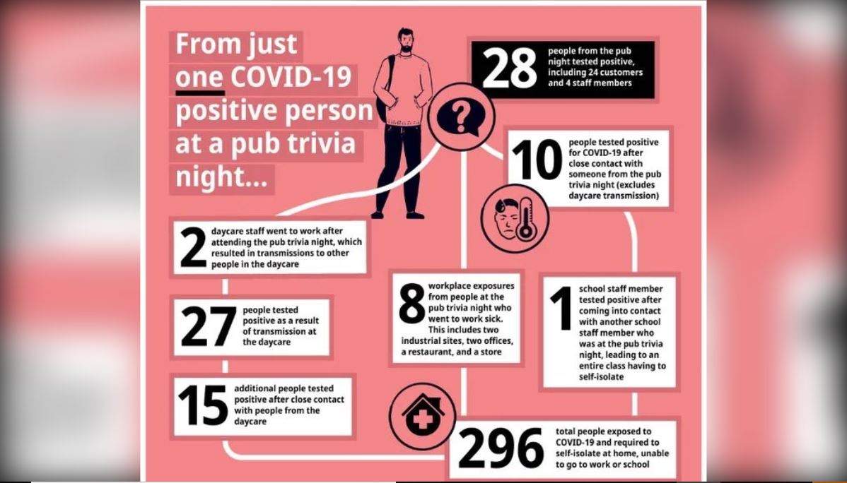 This poster shows how a B.C. pub trivia night turned into a COVID-19 superspreader event - image