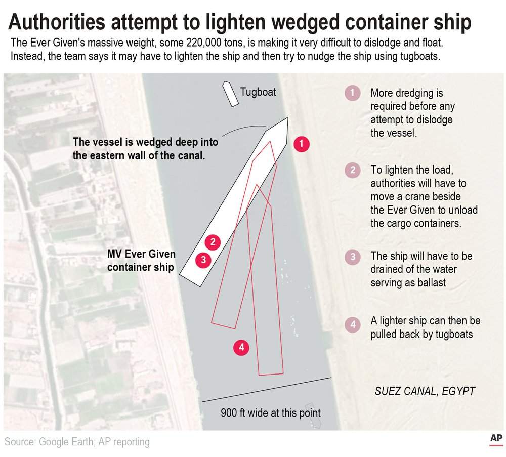 Map show what authorities will have to do the move the Ever Given vessel from the Suez Canal.