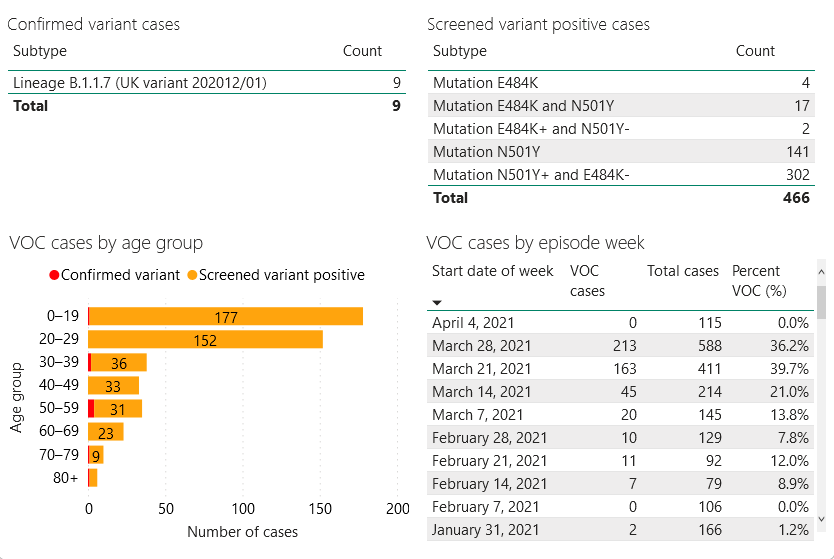 A chart from MLHU showing cases that are confirmed variant after genomic sequencing; cases that have screened positive for one or more spike gene mutations consistent with a variant (but that have not yet undergone full genomic sequencing); confirmed and screened cases by age; and cases by episode week. (Note: data for the week of April 4 is still incoming.)