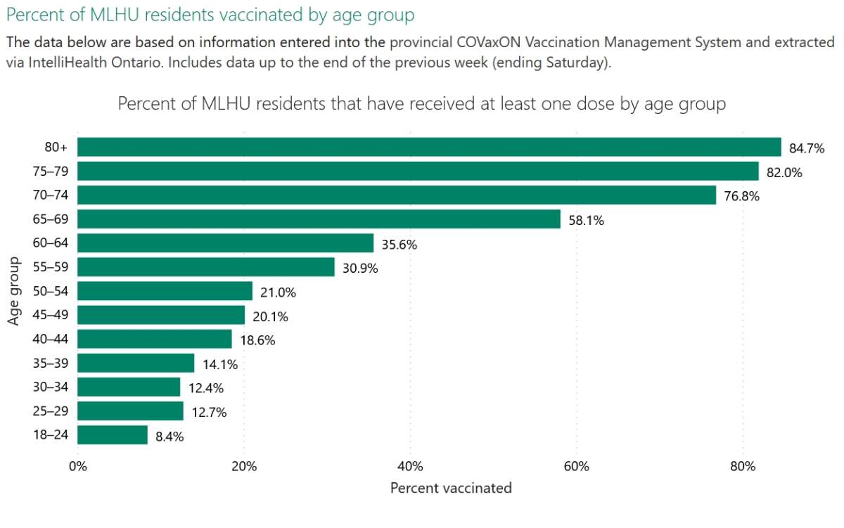 Vaccination percentages by age group in London-Middlesex as of April 29, 2021.