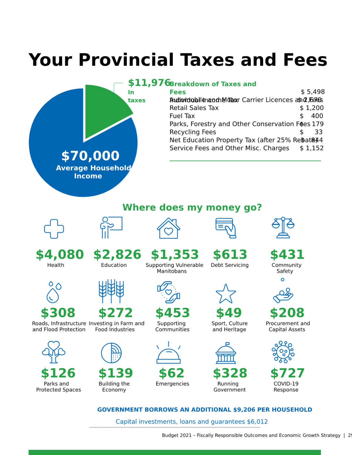 Manitoba 2021 budget includes rent, child-care freezes, rebate cheques while focusing on COVID-19 - image