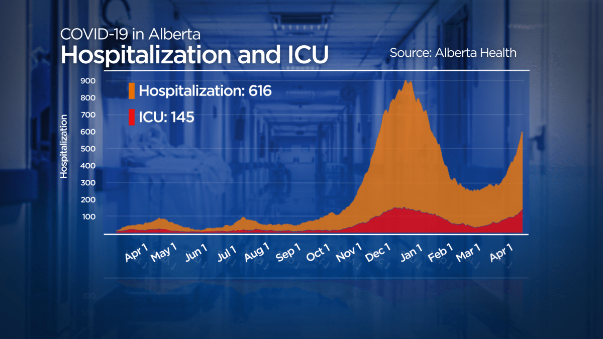 A chart showing hospitalization and ICU numbers in Alberta.