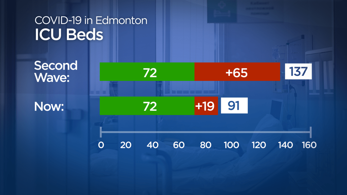 A graph showing baseline and surge capacity for COVID-19 ICU beds in the Edmonton Zone.