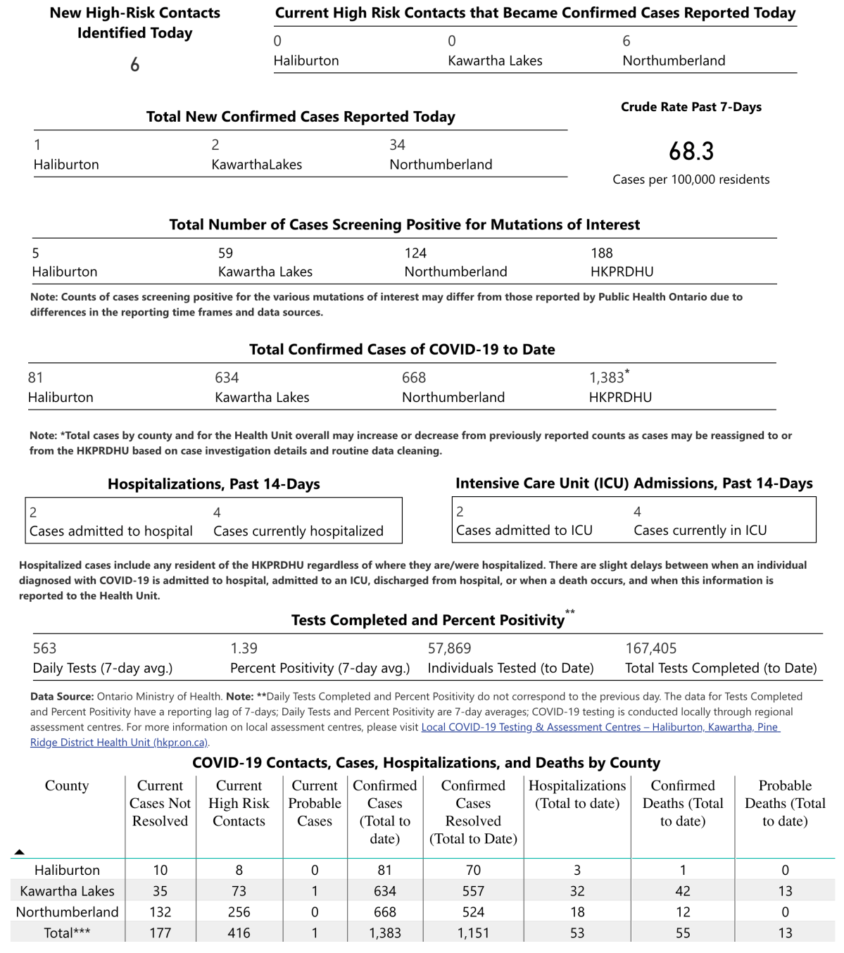COVID-19 case data for Tuesday, April 13.