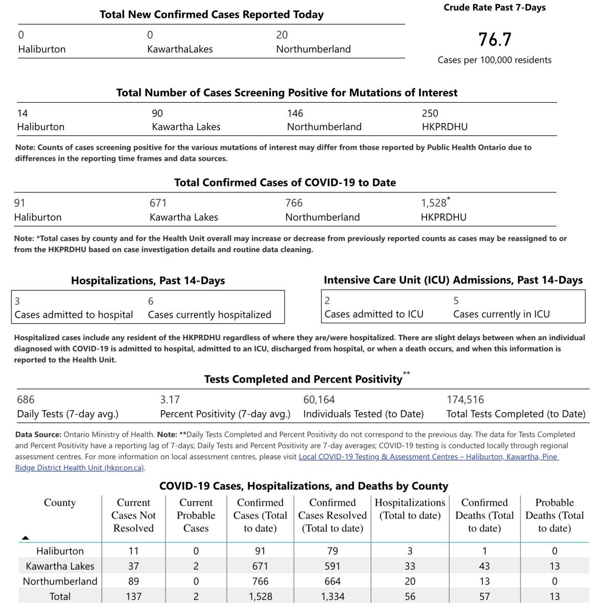 COVID-19 case data for April 20, 2021.