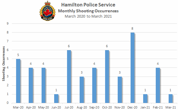 Police say there were 51 shootings in Hamilton in 2020 with a marked increase, 21, between September and December.