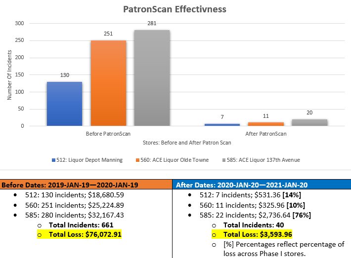 Tables showing the efficacy of the Patronscan system installed at doors of Alcanna liquor stores.
