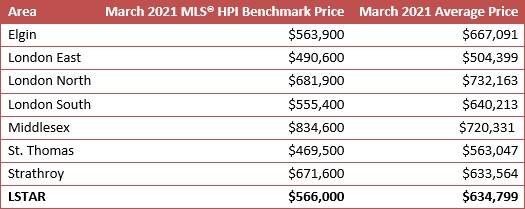 The March MLS Home Price Index (HPI) reflects the value of a “typical home” as assigned by buyers based on various attributes. Average sales price is done by adding all the sale prices for homes sold and dividing that total by the number of homes sold.
