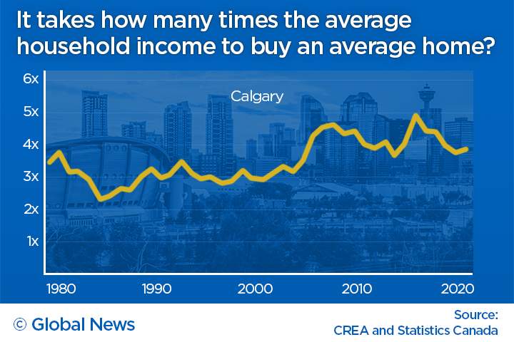 Calgary home prices vs income