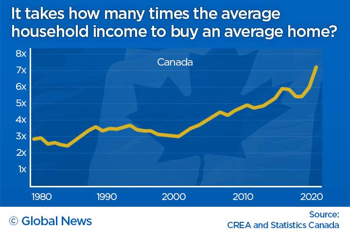 Canada home prices vs. income